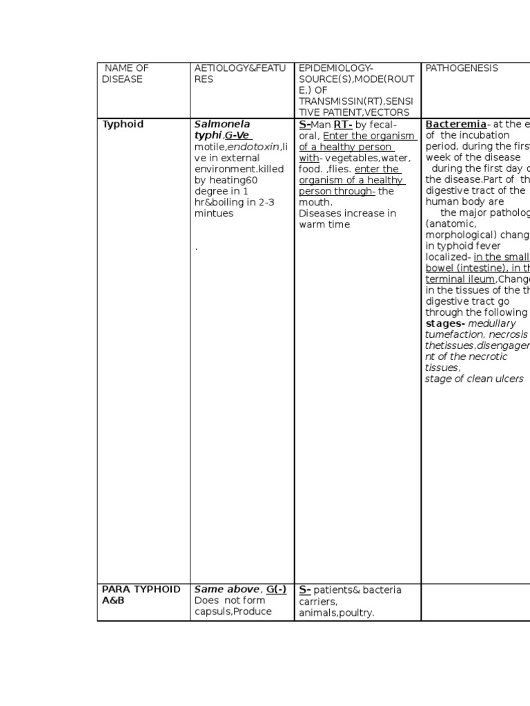Typhoid and Salmonellosis Overview | PDF | Gastrointestinal Tract ...
