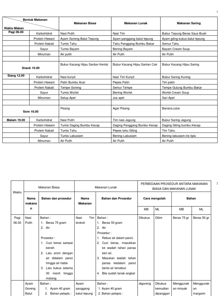 Contoh Menu Dan Resep Bentuk Makanan Standar Rumah Sakit