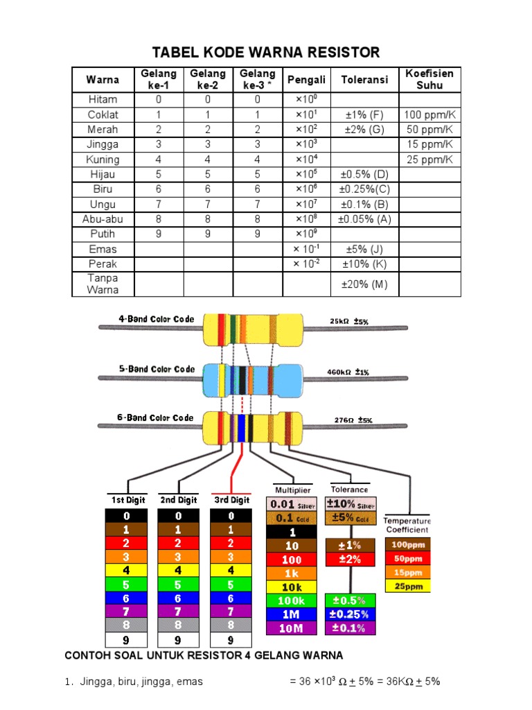 Tabel Kode Warna Resistor