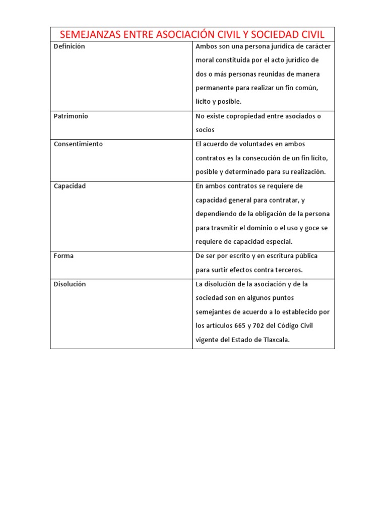 SEMEJANZAS ENTRE ASOCIACIÓN CIVIL Y SOCIEDAD CIVIL
