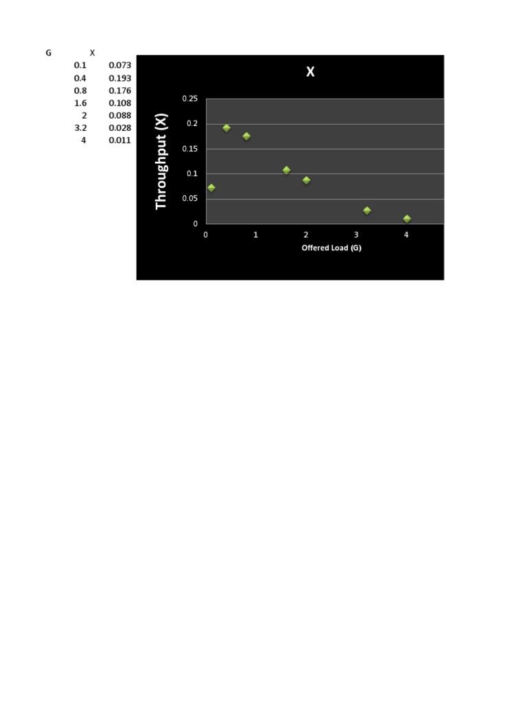 Aloha Protocol Throughput Analysis | PDF