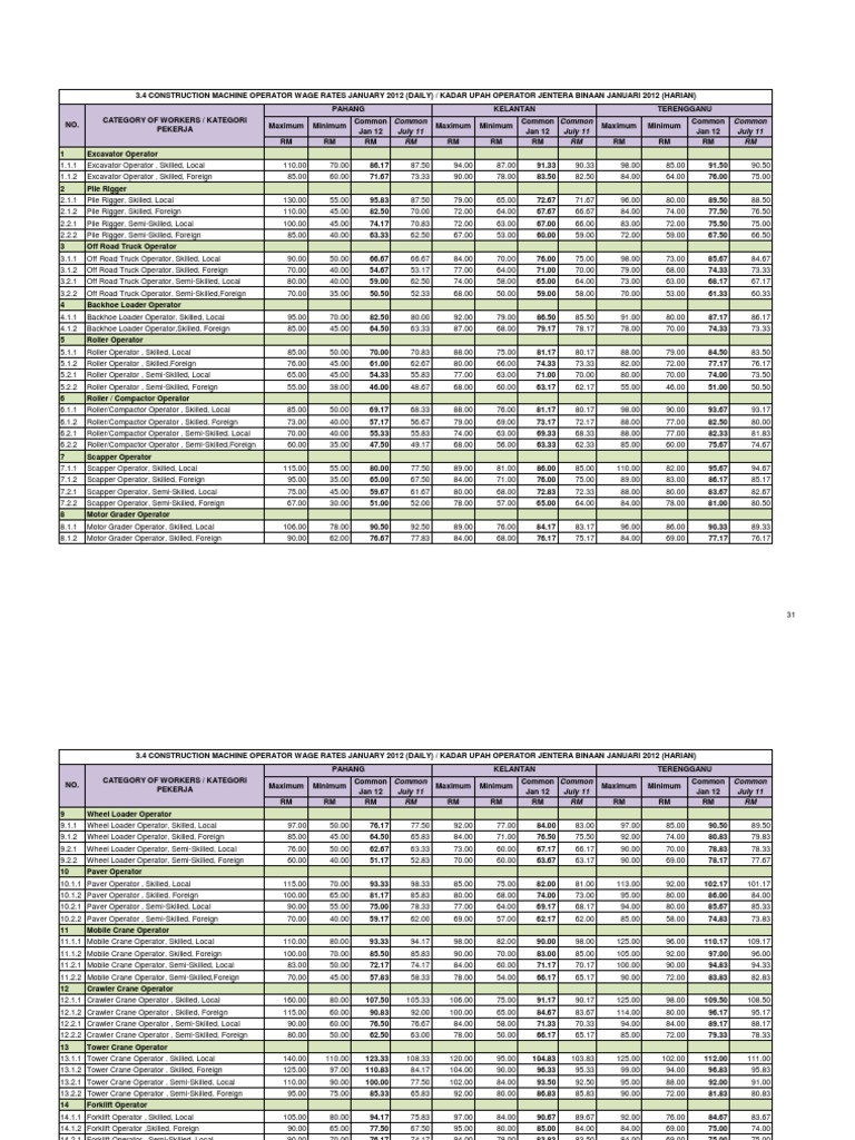 Machine Operator Rates | PDF | Heavy Equipment | Machines