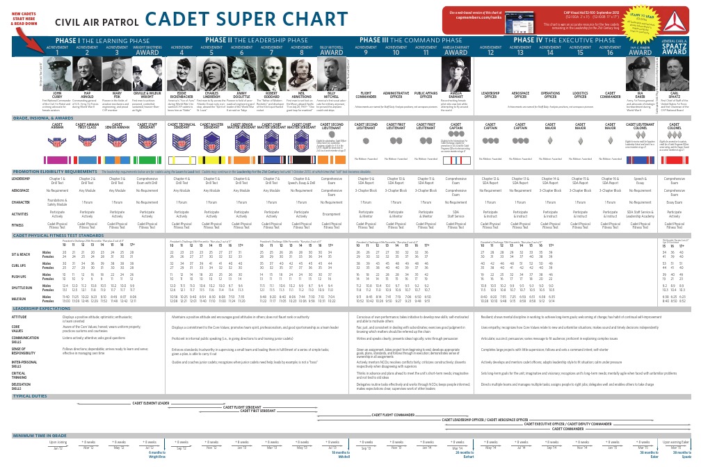 Civil Air Patrol Super Chart