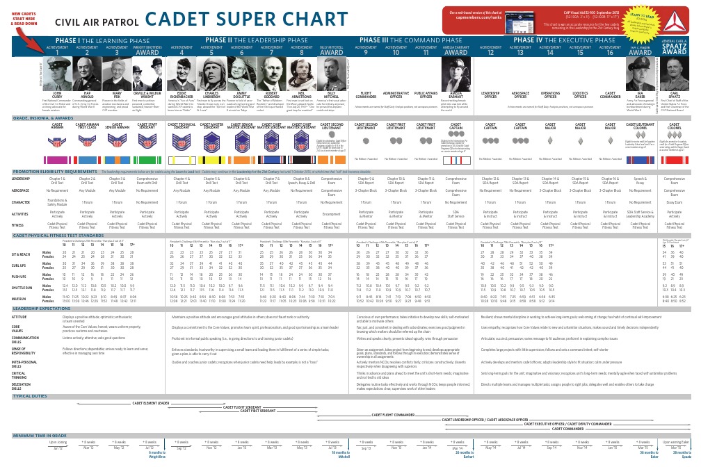 cap super chart