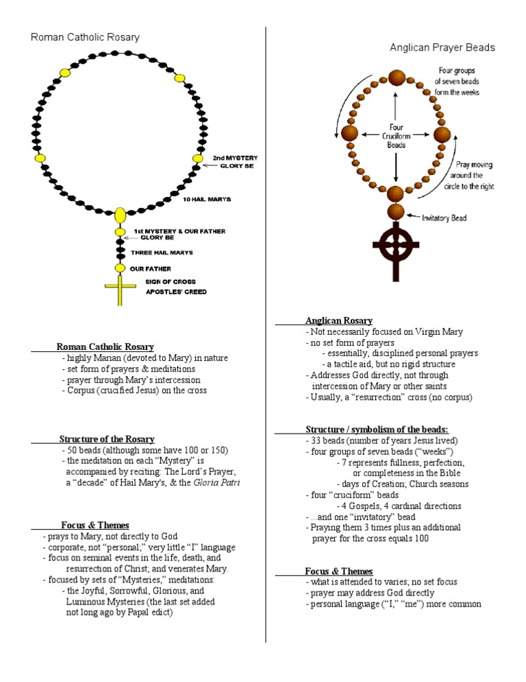 The Anglican Rosary and The Roman Catholic Rosary PDF
