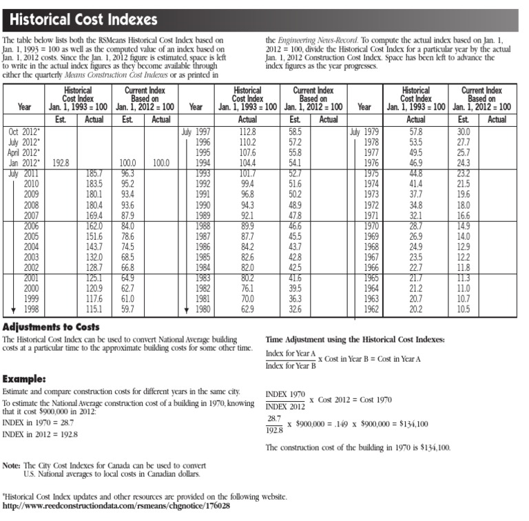 Historical Cost Indexes Index (Economics) Historical Cost