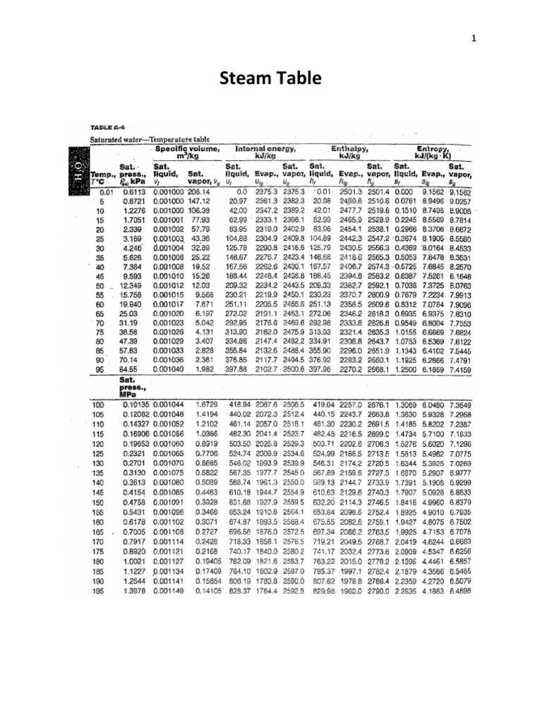Steam Table | PDF