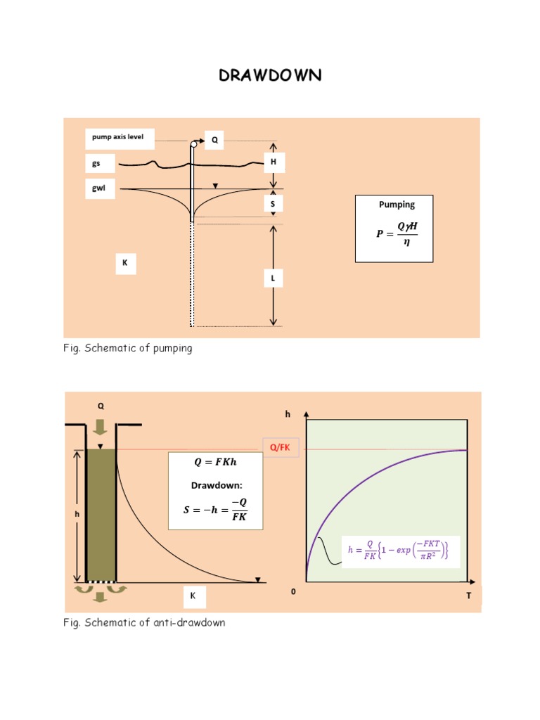 Drawdown Fig. Schematic of Pumping PDF