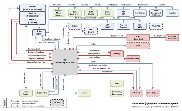 HR Information System Future State Overview | PDF