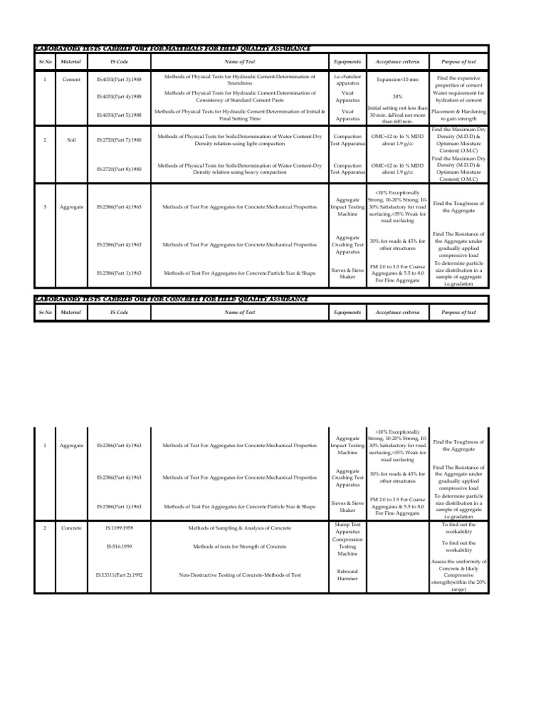 lab test list Concrete Sand