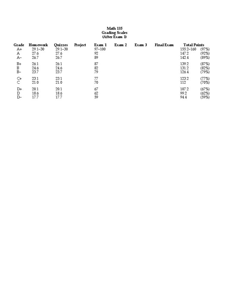 Math 135 Grading Scales 1 | PDF
