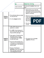 Clear Cutting Vs Selective Cutting Chart