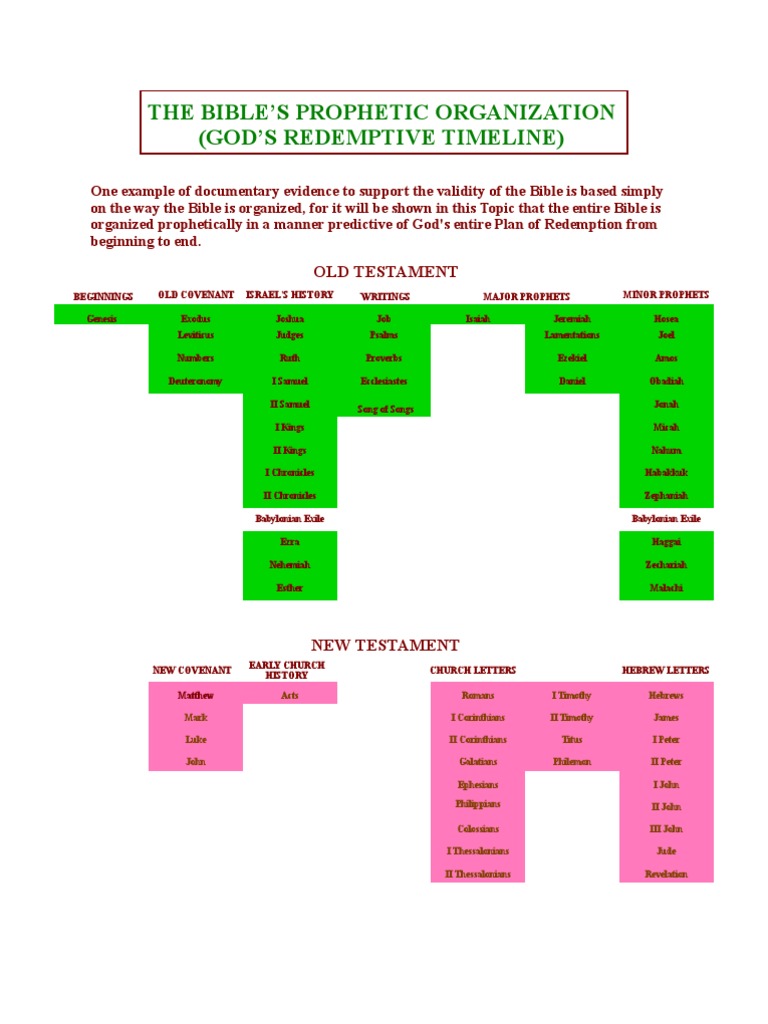 The Bible Old Testament Timeline | PDF | Old Testament | Covenant Theology