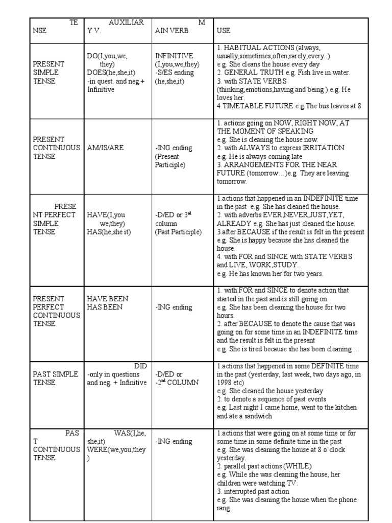 All Tenses in a Table Perfect (Grammar) Grammatical Tense