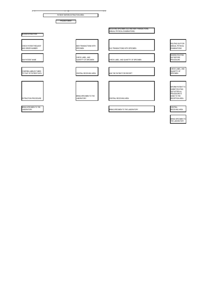 Phlebotomy Specimen Handling Guide | PDF | Blood Plasma | Fixation ...