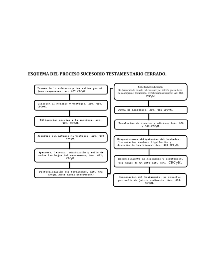 Proceso sucesorio testamentario | PDF
