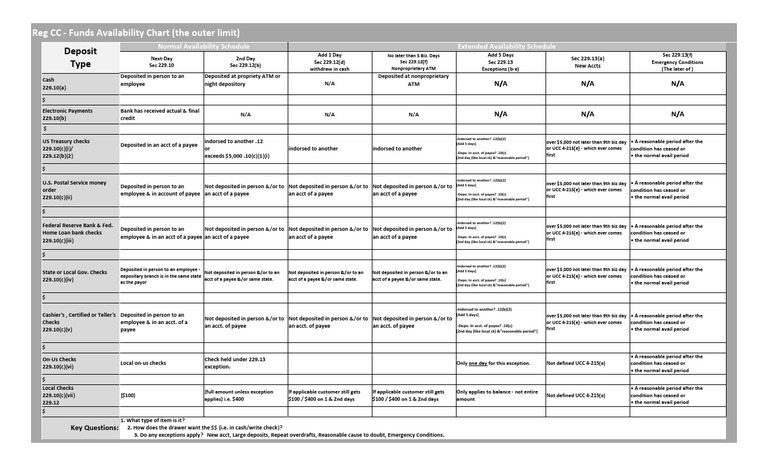 Reg CC Funds Availability Chart | Money Order | Cheque