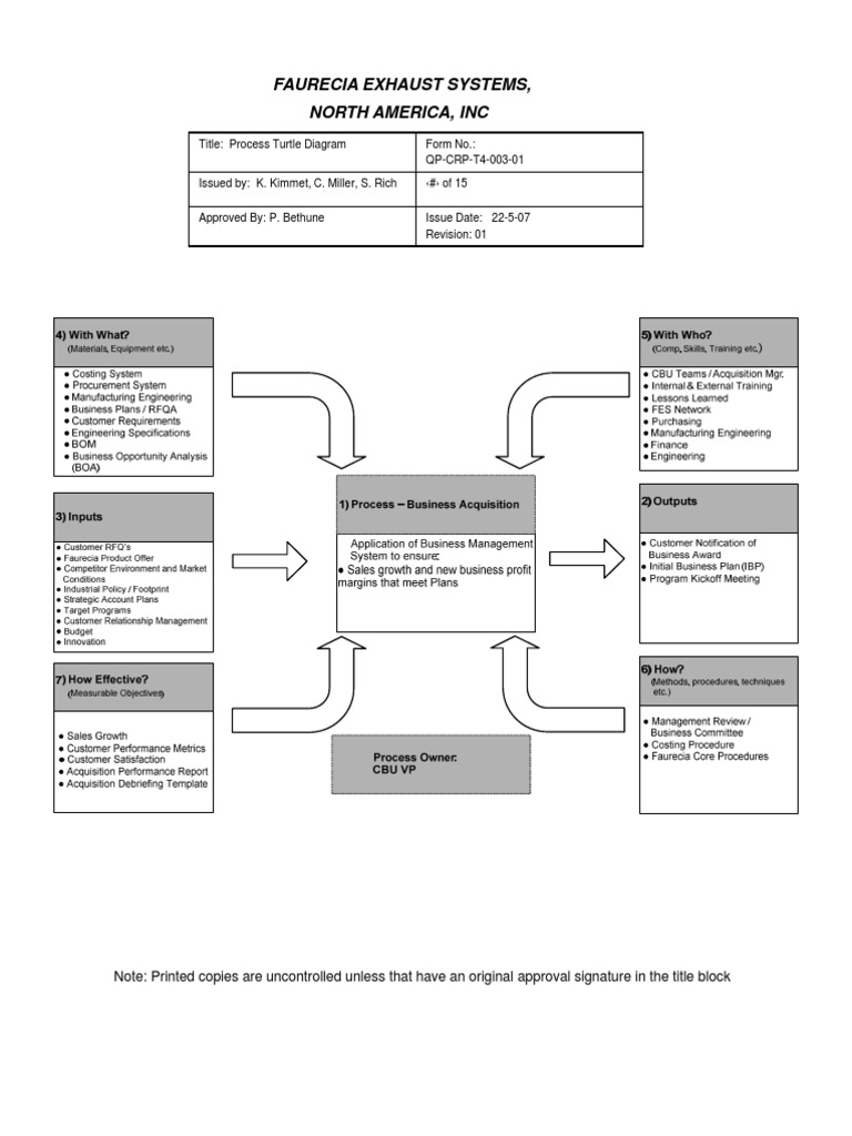 Process Turtle Diagram Overview | PDF | Prototype | Computer Aided Design