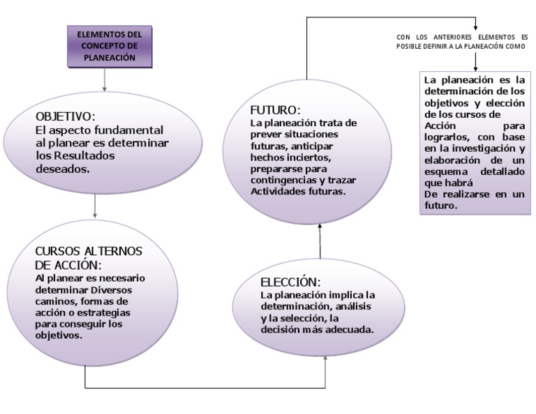 Elementos Clave de la Planeación | PDF