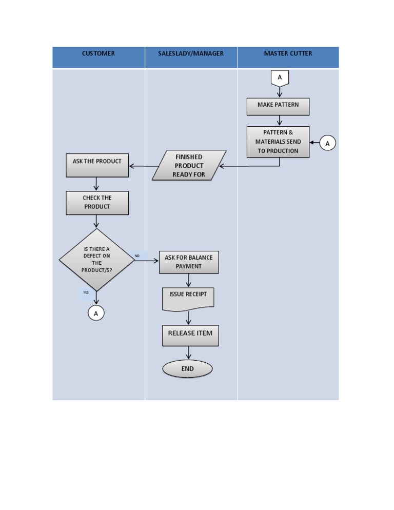 Customer Sales Process Flowchart | PDF