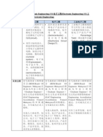 微电子工程 (Microelectronic Engineering) vs电子工程 (Electronic Engineering) vs 工业电子工程 (Industrial Electronic Engineering)