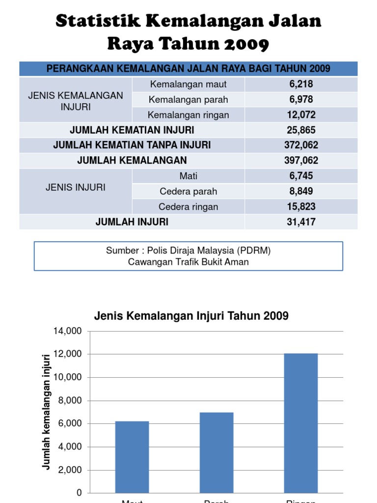 Statistik Kemalangan Jalan Raya Tahun 2009 Pdf
