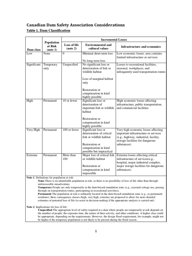 Dam Safety Classification Guidelines | PDF | Reservoir | Dam