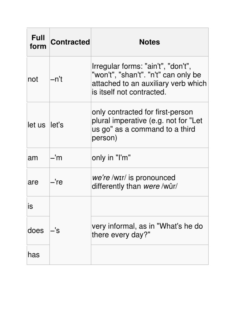 Understanding English Contractions | PDF | Language Arts & Discipline ...