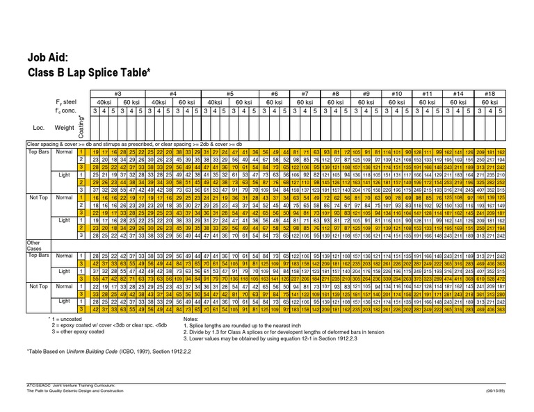 Jobaid4 Class B Lap Splice Table | PDF