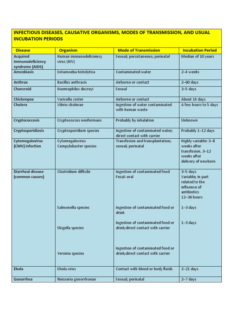 Communicable Diseases and Agents List | PDF