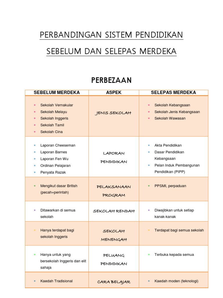 Perbandingan Sistem Pendidikan Sebelum Dan Selepas Merdeka Pdf