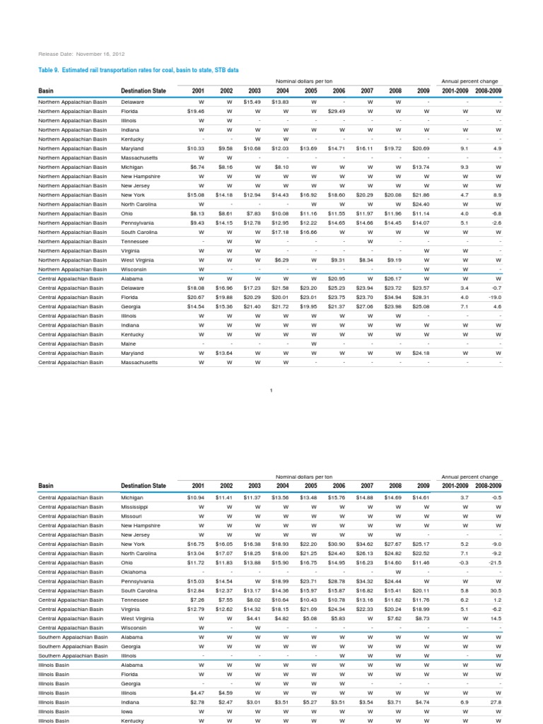 Table9 Basin Sgdfhtate STB Nominal | PDF | Appalachian Mountains | Illinois