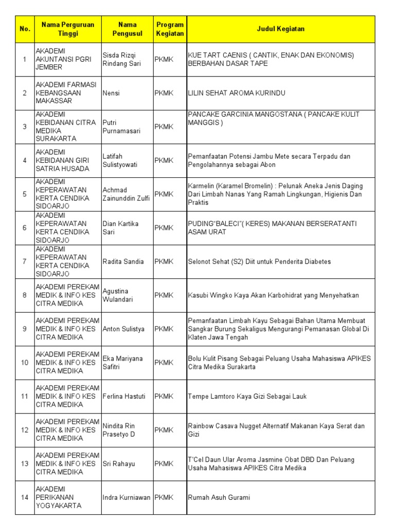 Daftar Pemenang PKM 2012
