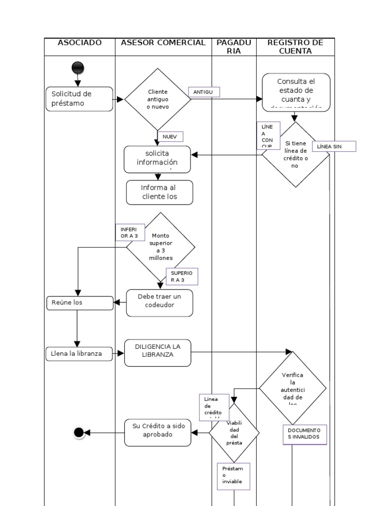 Diagrama de Actividades | PDF | Business