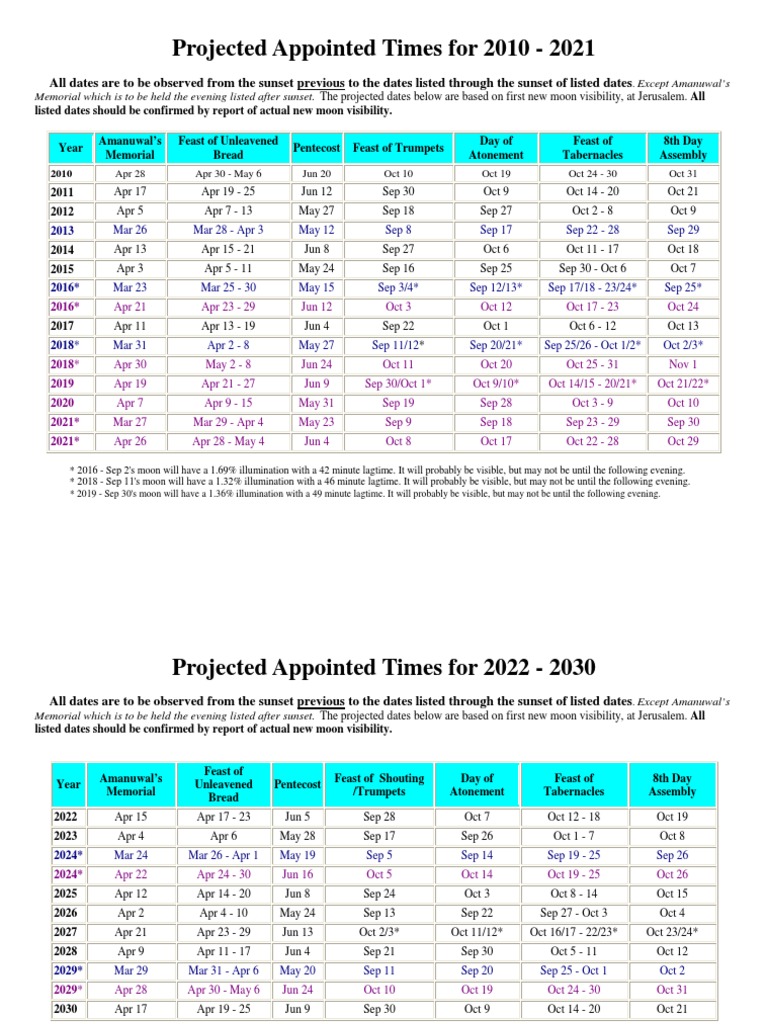 Projected Appointed Times For 2010-2030 | PDF | Religious Holidays ...