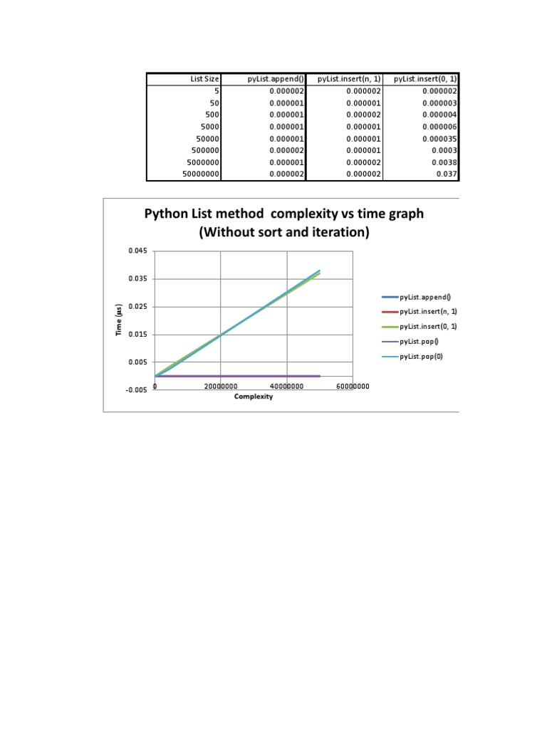 Python List Method Performance | PDF