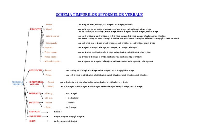 1schema Timpurilor Şi Formelor Verbale | PDF