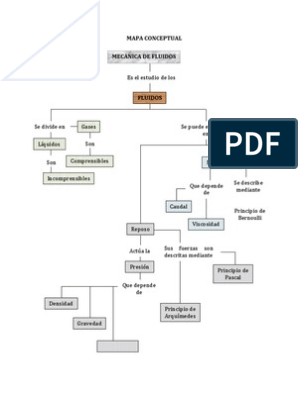 MAPA CONCEPTUAL - Mecanica de Fluidos | PDF
