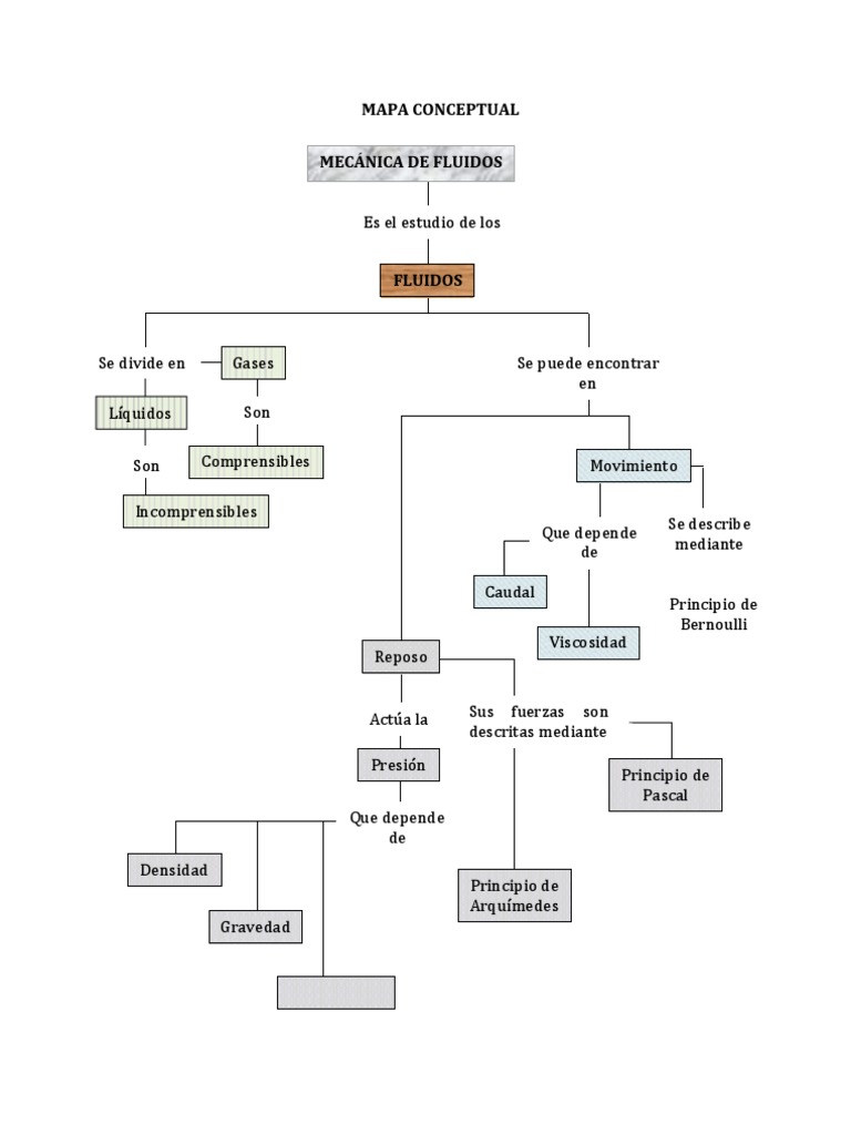 Arriba 34+ imagen mecanica de fluidos mapa mental