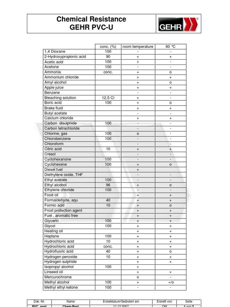 UPVC Chemical Resistance. Acid Oxygen Free 30day Trial Scribd