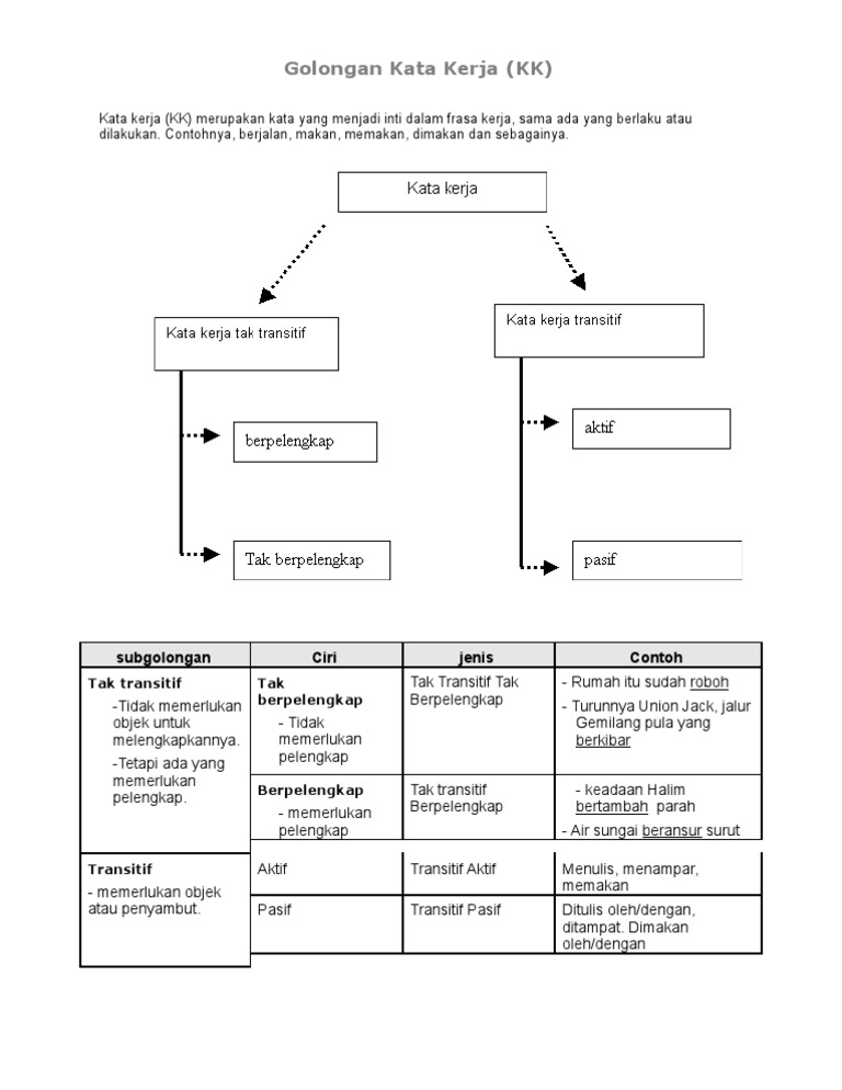 Bm Tingkatan 1 Golongan Kata Kerja Pdf