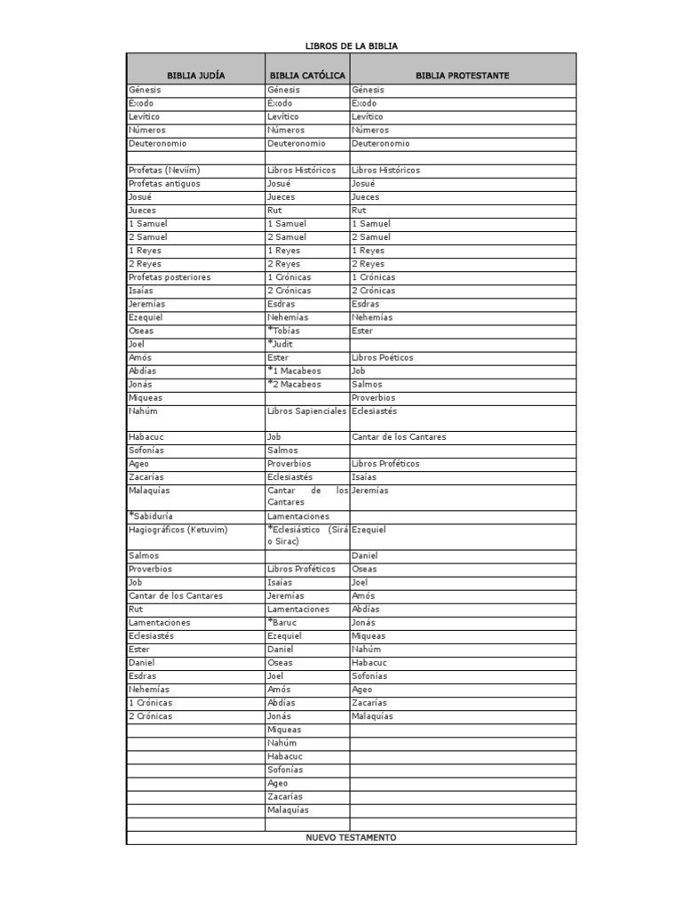Libros de la Biblia y sus versiones | PDF | Doce profetas menores | Biblia