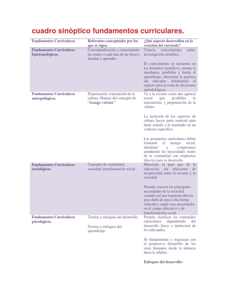 Fundamentos del Currículo Educativo | PDF | Plan de estudios | Aprendizaje