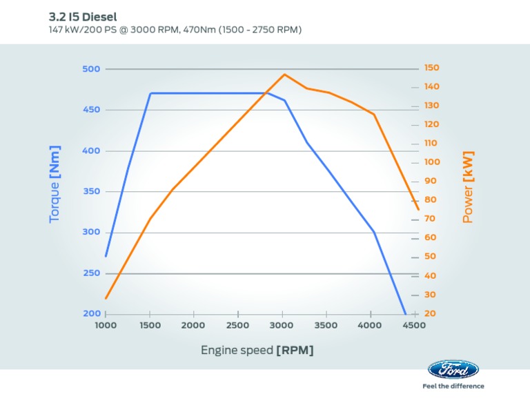 Power Torque Graph PDF