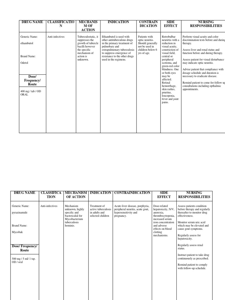 Drug Name Classificatio N Mechanis MOF Action Indication Contrain