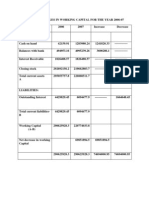 Schedule of Changes in Working Capital for the Year 2006