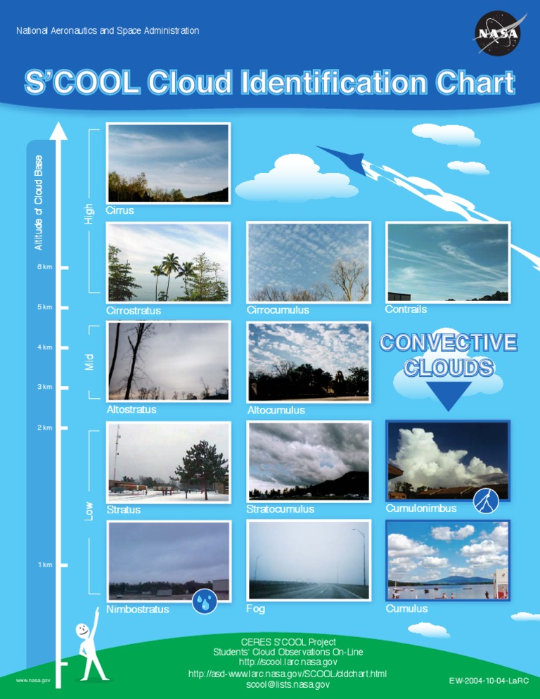 Cloud Id Chart | PDF | Law | Science & Mathematics