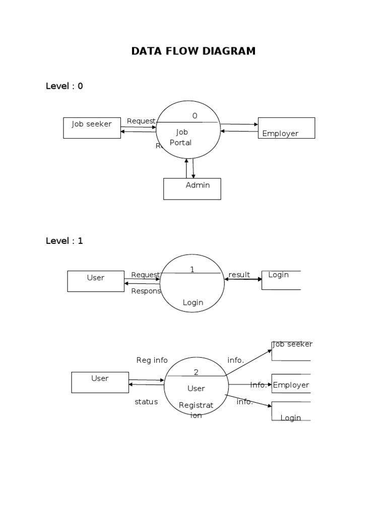 Data Flow Diagram | PDF