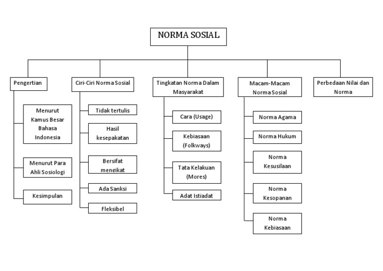 Sosiologi Norma Sosial Peta Konsep Pdf