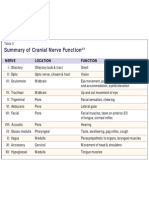 Summary of Cranial Nerve Function